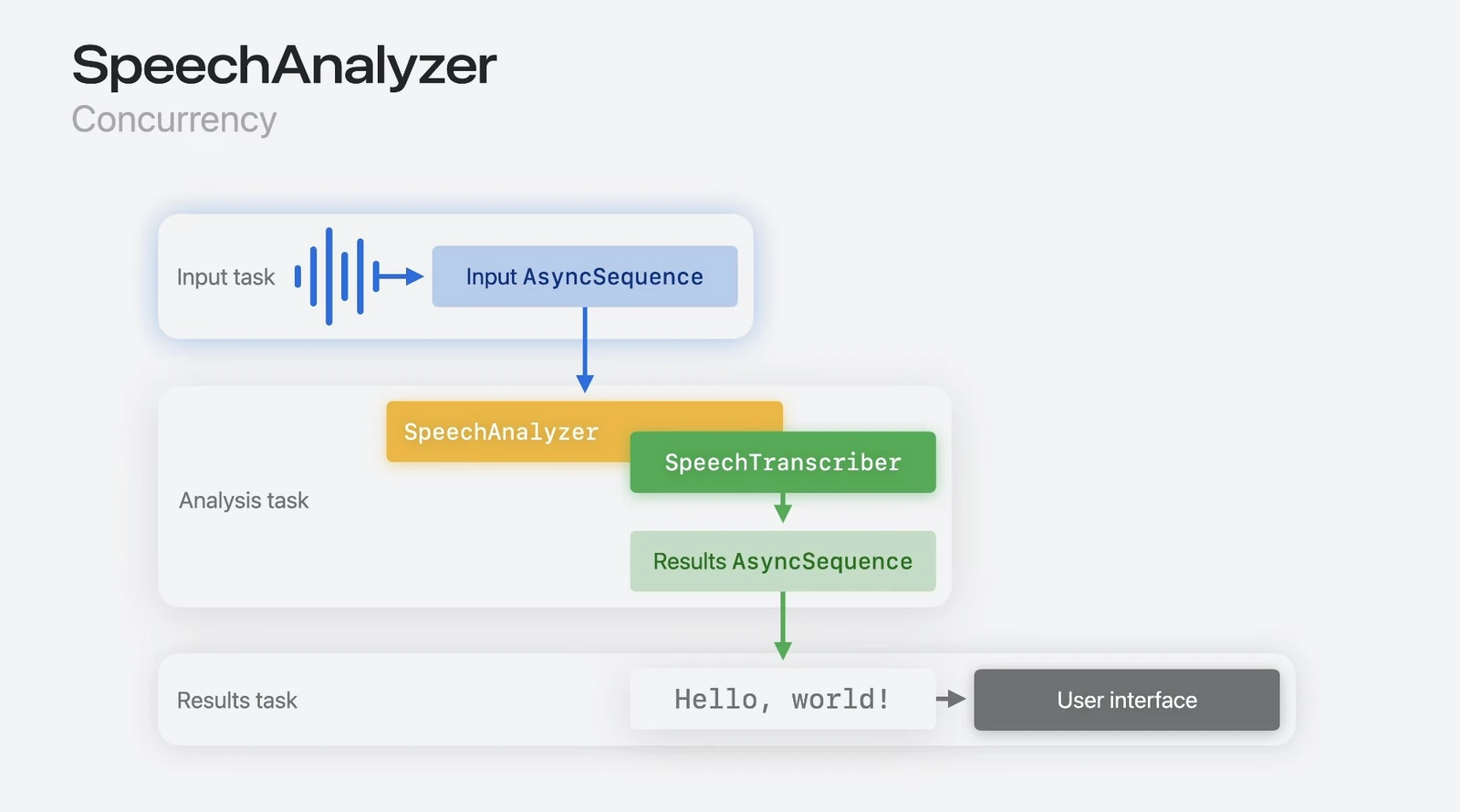 Diagrama d’Apple de la WWDC25 sobre la concurrència de SpeechAnalyzer: una tasca d’entrada envia una AsyncSequence d’entrada a SpeechAnalyzer i SpeechTranscriber en una tasca d’anàlisi, que emeten una AsyncSequence de resultats cap a una tasca de resultats i la interfície d’usuari