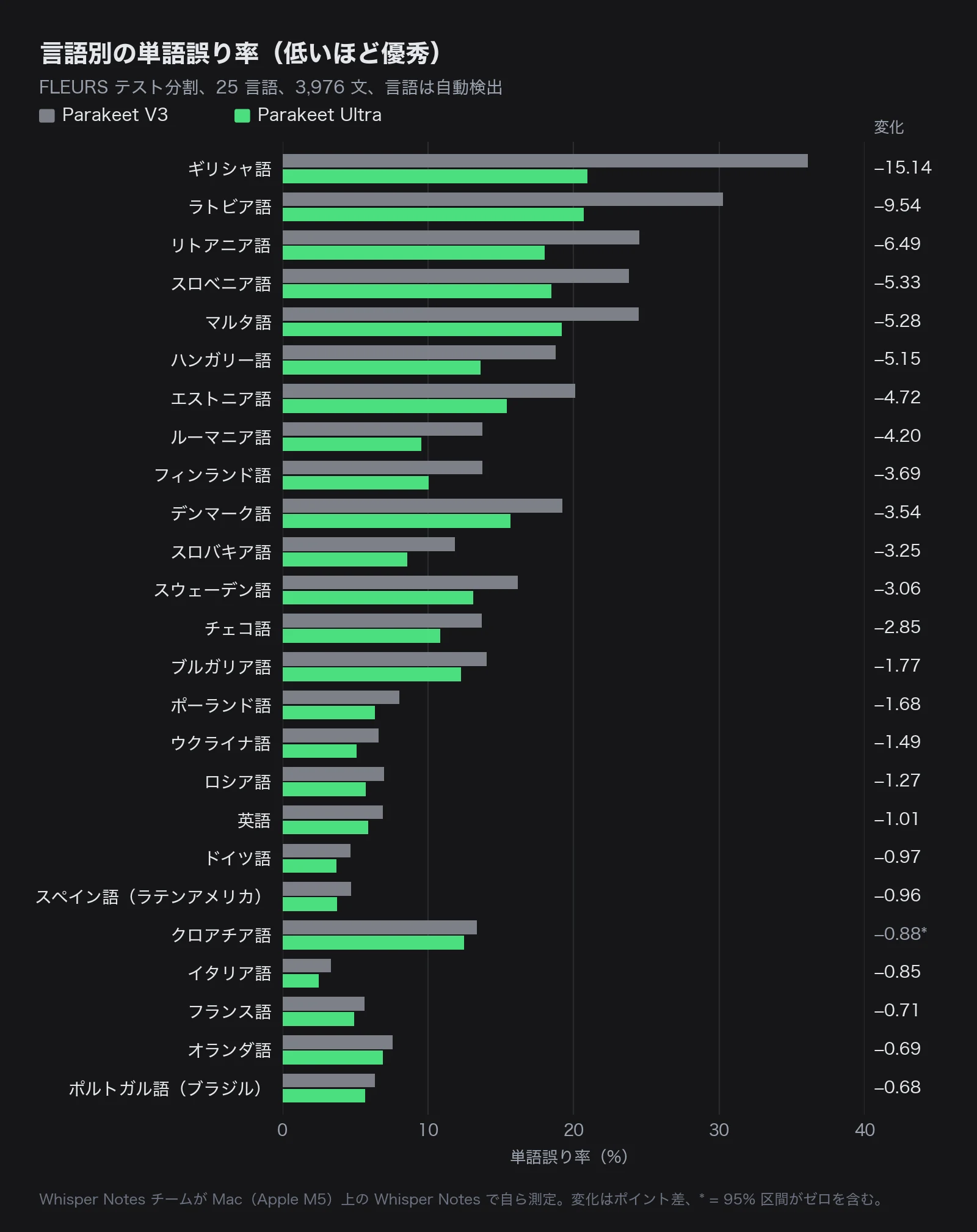 Parakeet V3 と Parakeet Ultra の 25 言語における単語誤り率を示す横棒グラフ。低下幅の大きい順に並び、上位はギリシャ語の 36.10% から 20.96%、ラトビア語の 30.25% から 20.70%、最下位はポルトガル語（ブラジル）の 6.37% から 5.69% です。すべての言語で Ultra の方が低く、変化が 95% 区間に収まるのはクロアチア語だけです