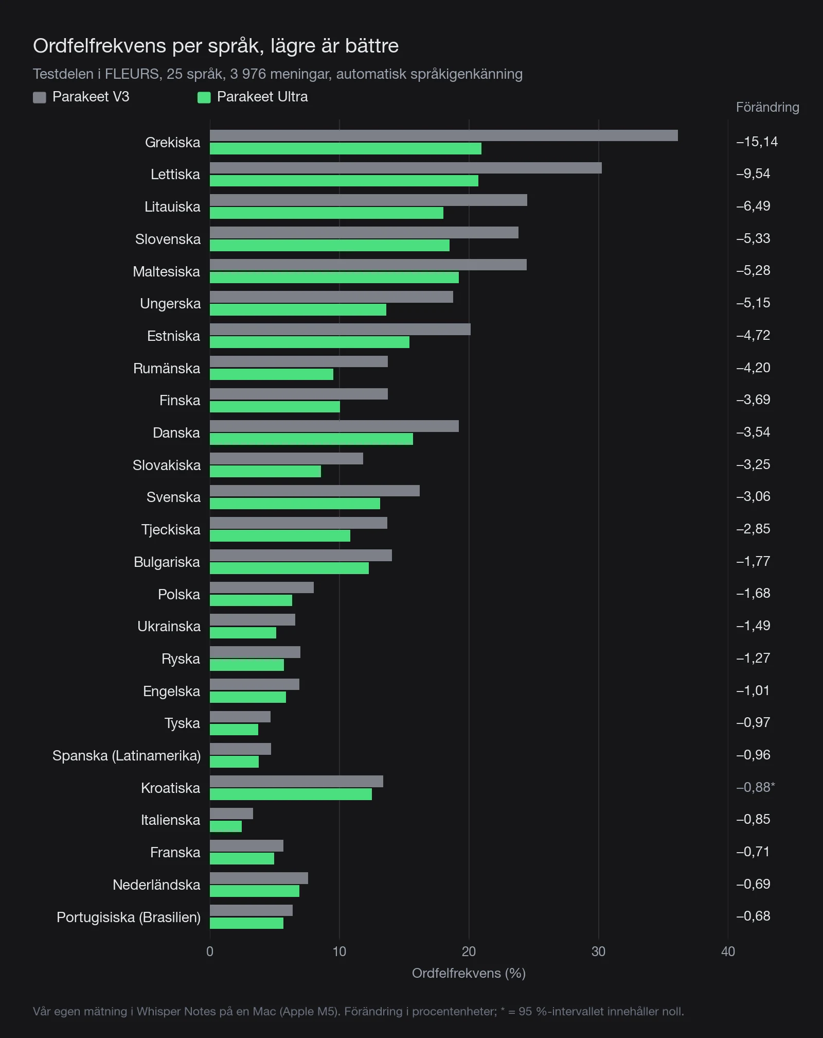 Liggande stapeldiagram över ordfelfrekvensen på 25 språk för Parakeet V3 och Parakeet Ultra, sorterat efter hur mycket den sjönk: överst grekiska från 36,10 % till 20,96 % och lettiska från 30,25 % till 20,70 %, nederst portugisiska (Brasilien) från 6,37 % till 5,69 %; Ultra ligger lägre på alla språk, och kroatiska är den enda förändringen inom sitt 95 %-intervall