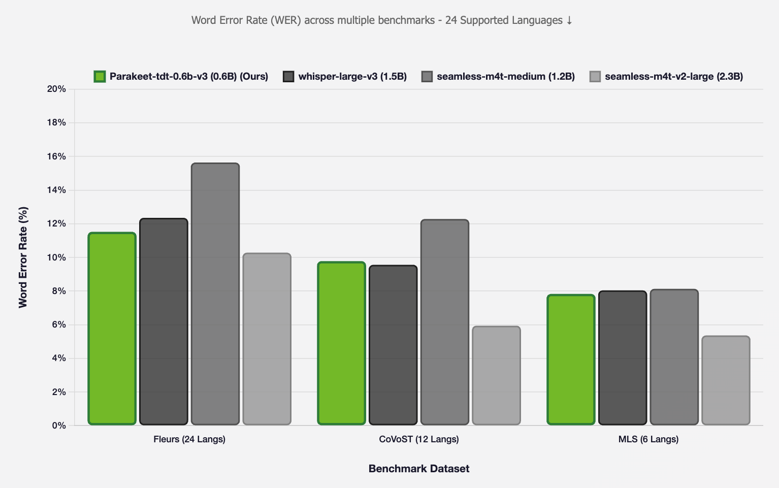 詞錯率比較：Parakeet TDT 0.6B v3 vs Whisper Large V3 vs Seamless M4T，跨多個基準資料集
