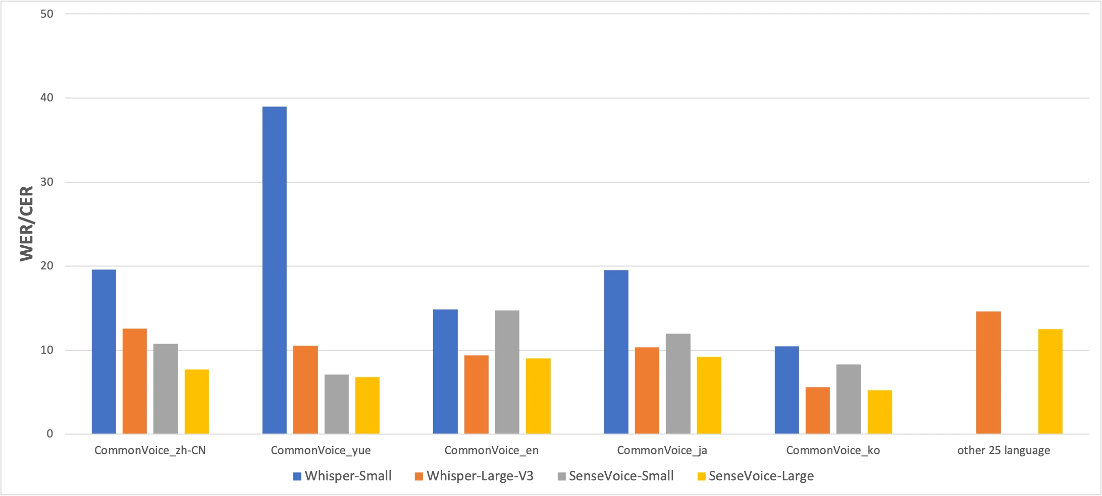SenseVoice vs Whisper accuracy comparison on CommonVoice benchmark across Chinese, Cantonese, English, Japanese, Korean, and 25 other languages - WER/CER bar chart