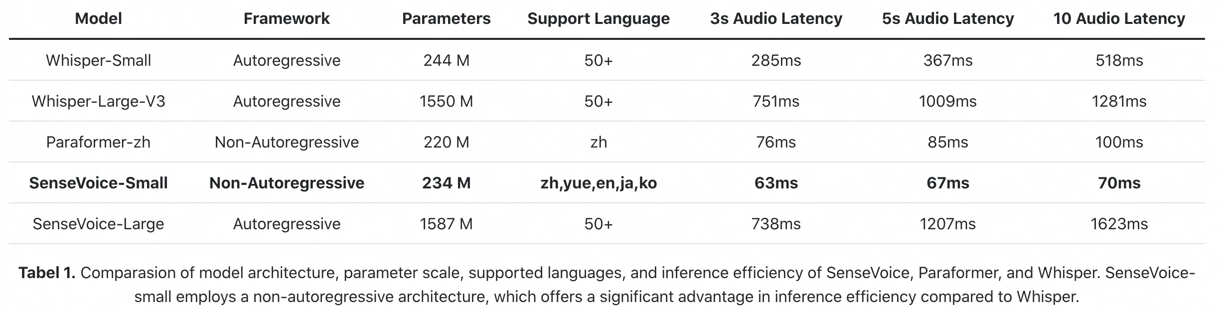 Official inference speed comparison table from FunAudioLLM paper: SenseVoice-Small (70ms per 10s audio) vs Whisper-Small (518ms) vs Whisper-Large-V3 (1281ms) - showing model architecture, parameters, supported languages, RTF, and latency