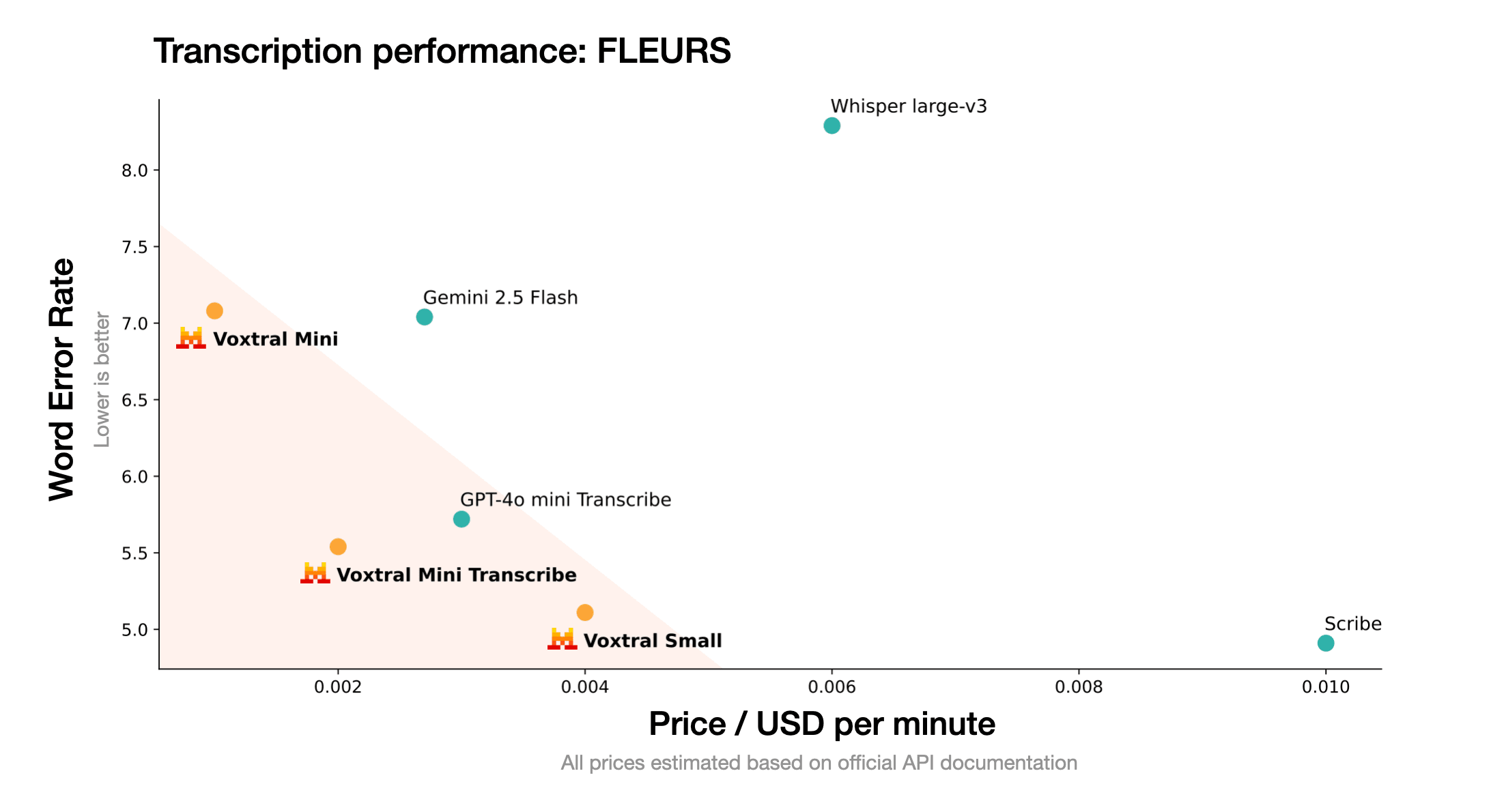 Voxtral WER Benchmark Comparison across all models